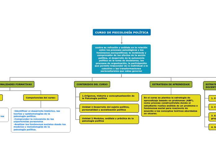 PSICOLOGÍA POLÍTICA Concept Map